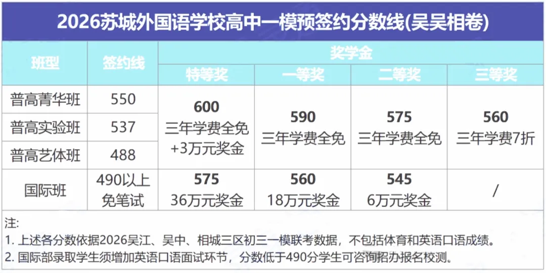 2026苏州中考一模分数出炉!目前最高625!16所高中开放日来了... 第1张