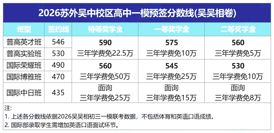 2026苏州中考一模分数出炉!目前最高625!16所高中开放日来了... 第2张