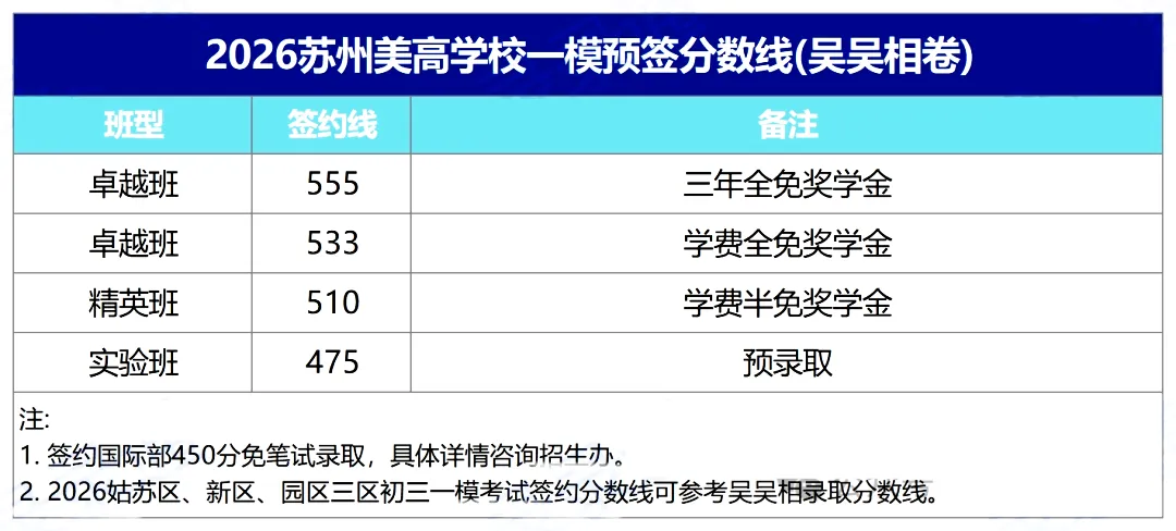 2026苏州中考一模分数出炉!目前最高625!16所高中开放日来了... 第3张