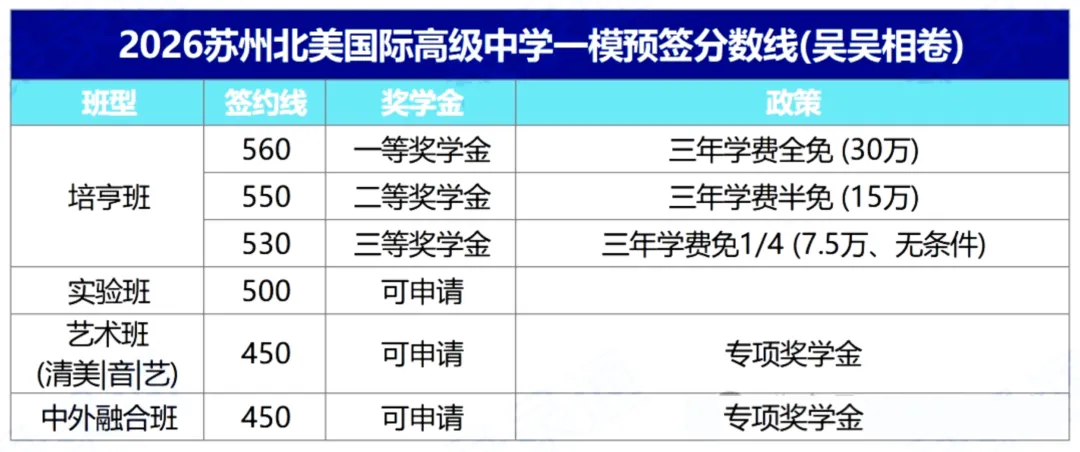 2026苏州中考一模分数出炉!目前最高625!16所高中开放日来了... 第5张