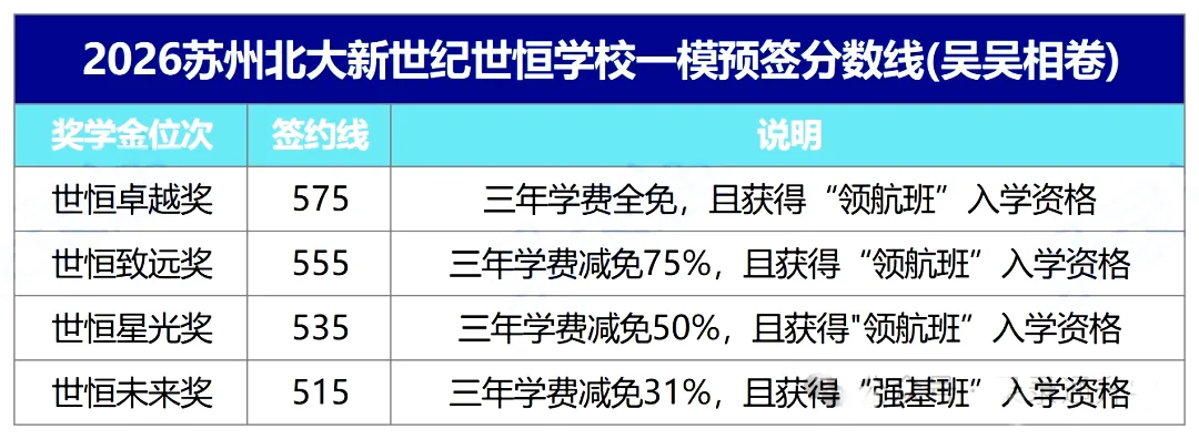 2026苏州中考一模分数出炉!目前最高625!16所高中开放日来了... 第6张