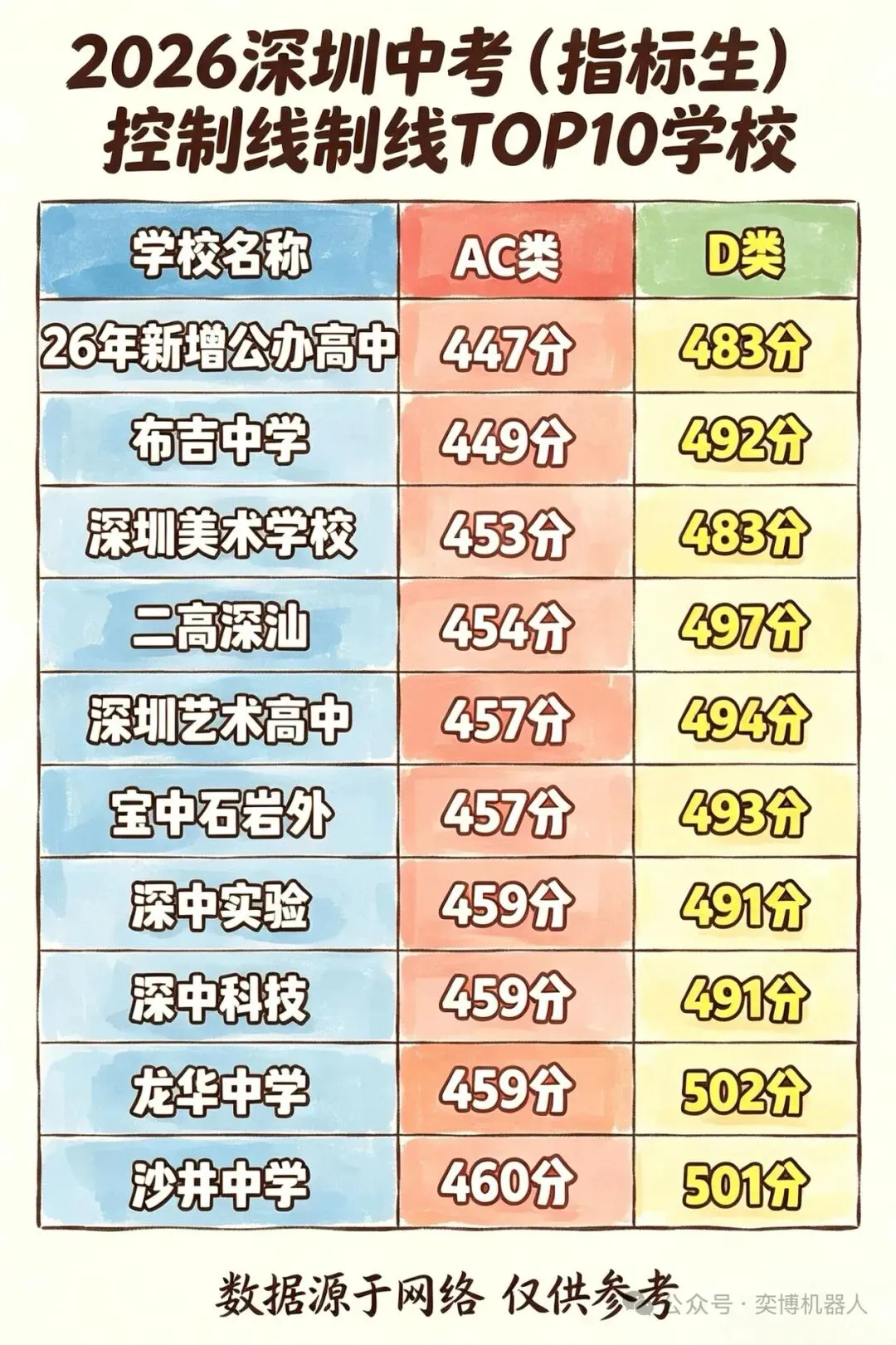 2026深圳中考(指标生)控制线TOP10学校 第1张