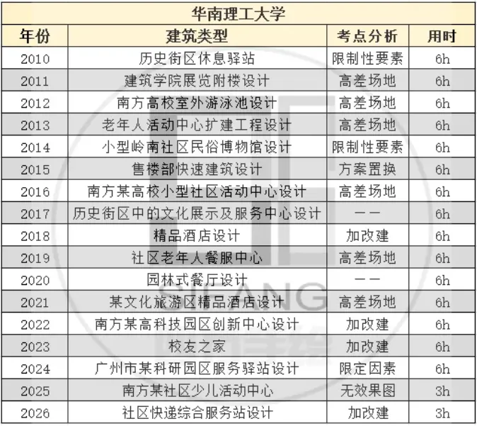 最新真题解析丨华南理工大学2026年建筑快题深度剖析&考点讲解&方案范图! 第3张