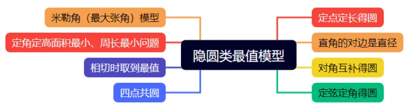 2026年中考数学复习之几何压轴重难点06 最值模型之隐圆模型 第2张