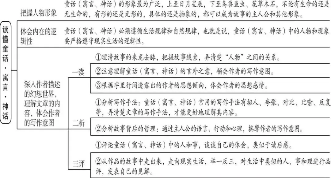 中考语文重要考点押题练·童话阅读 第2张