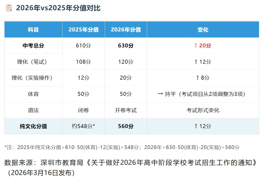 深圳中考 | 2026年各分数段择校攻略 从400分到600分全覆盖!家长替孩子收藏! 第5张