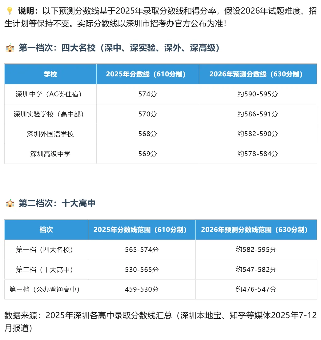 深圳中考 | 2026年各分数段择校攻略 从400分到600分全覆盖!家长替孩子收藏! 第8张