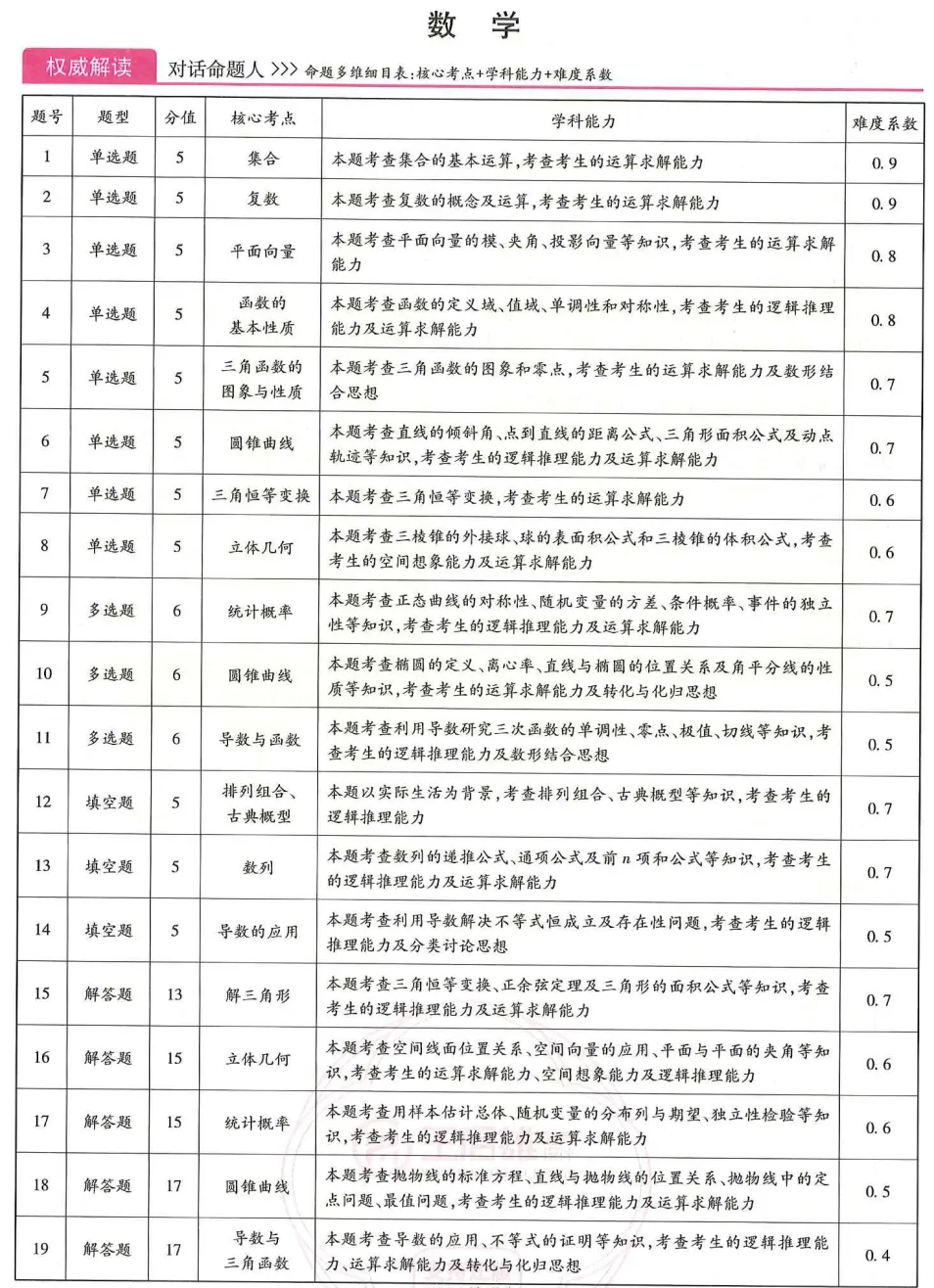 【高三各地模拟试卷】2026《王后雄•高考预测卷》数学A3+答案(评分标准) 第20张