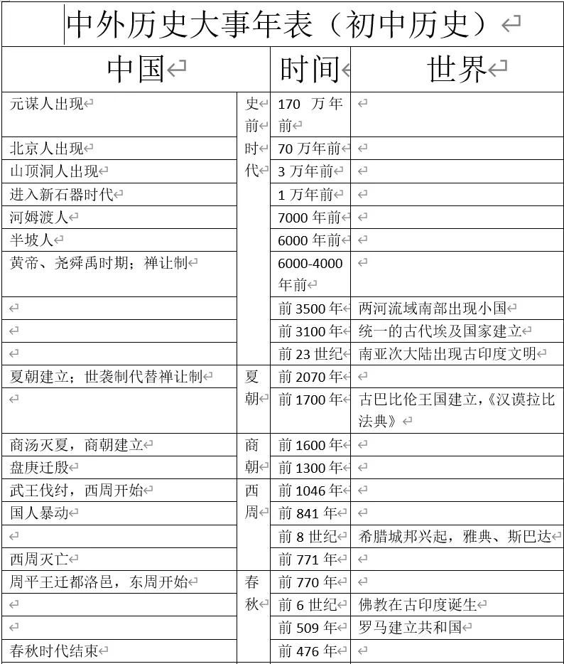 深圳中考历史:初中历史大事年表(课本中出现的中外时间对比) 第2张