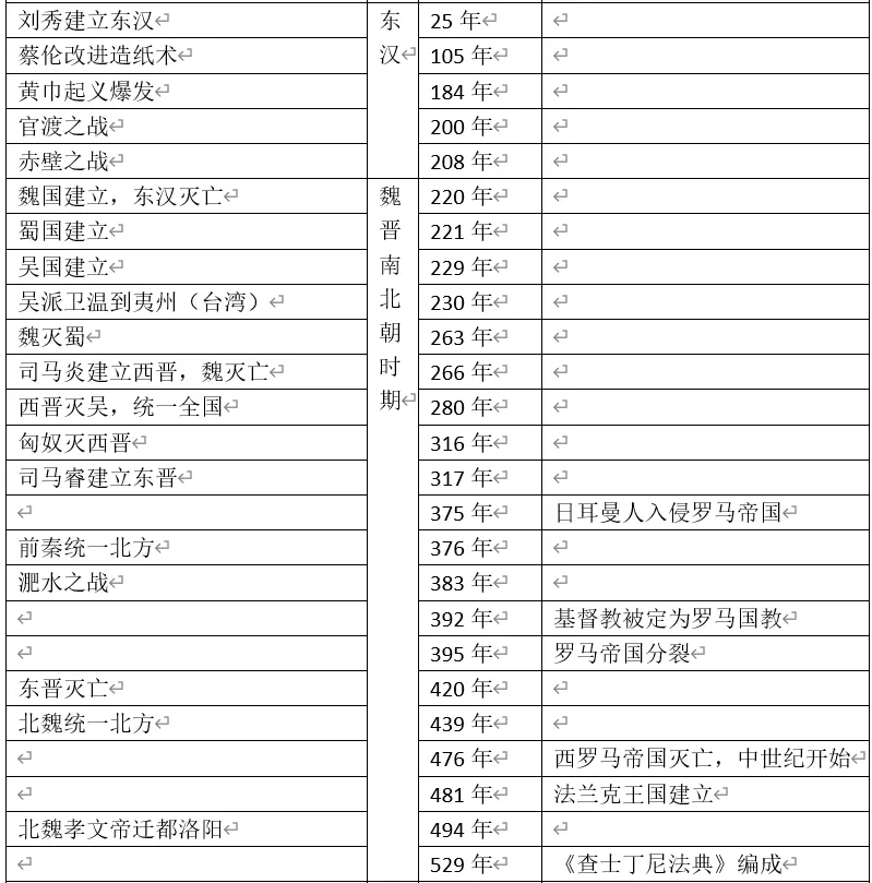深圳中考历史:初中历史大事年表(课本中出现的中外时间对比) 第4张