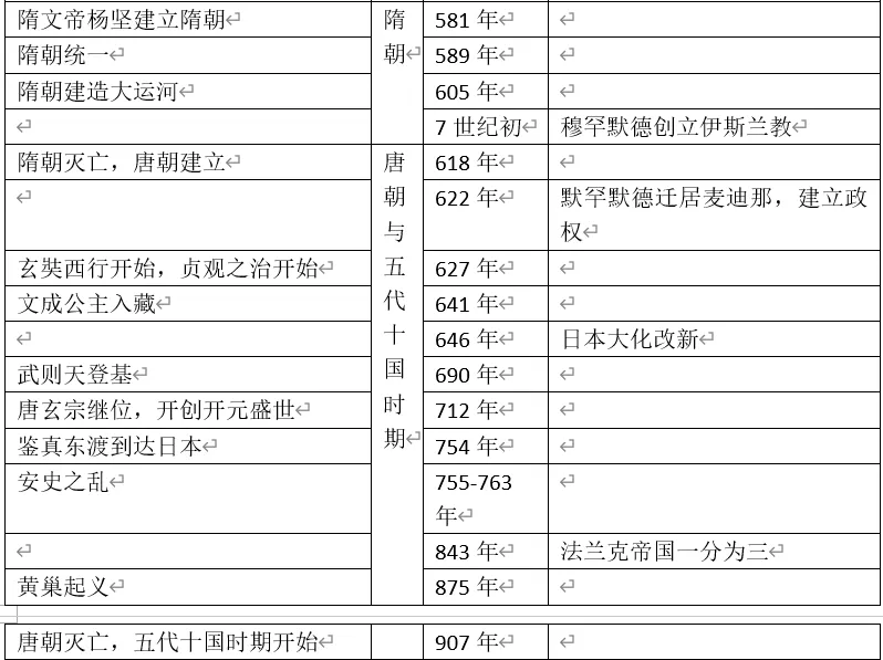 深圳中考历史:初中历史大事年表(课本中出现的中外时间对比) 第5张