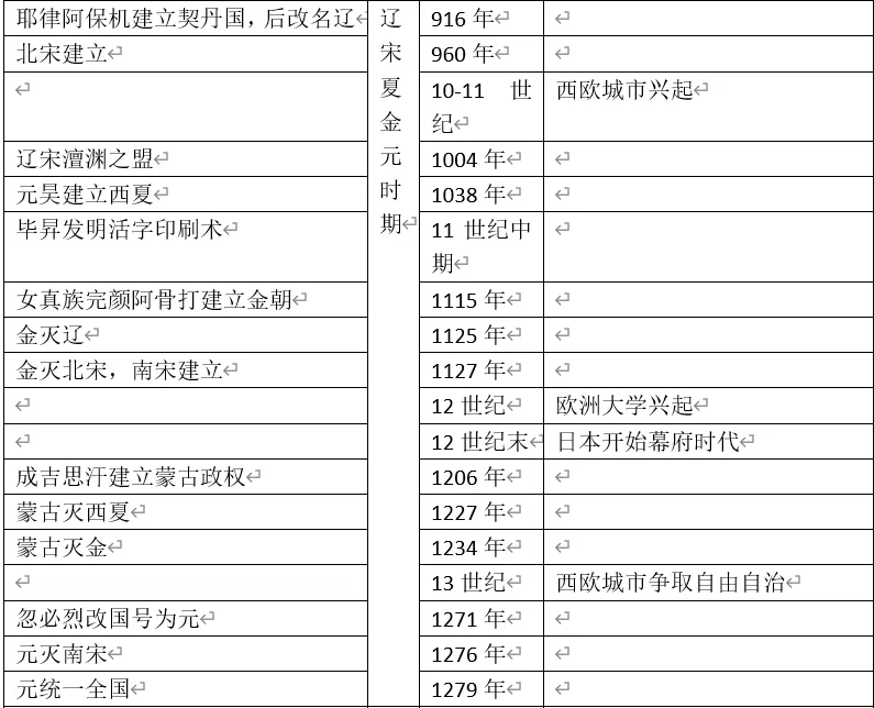 深圳中考历史:初中历史大事年表(课本中出现的中外时间对比) 第6张