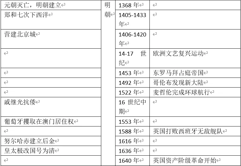 深圳中考历史:初中历史大事年表(课本中出现的中外时间对比) 第7张