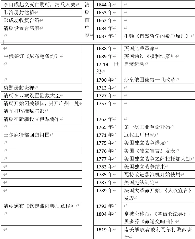 深圳中考历史:初中历史大事年表(课本中出现的中外时间对比) 第8张