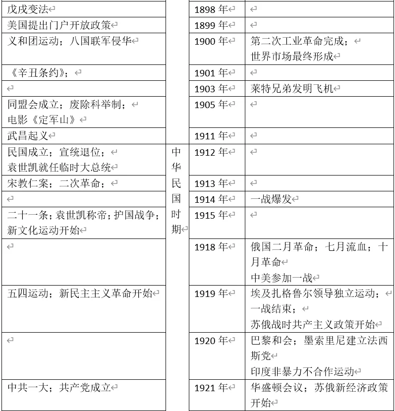 深圳中考历史:初中历史大事年表(课本中出现的中外时间对比) 第10张