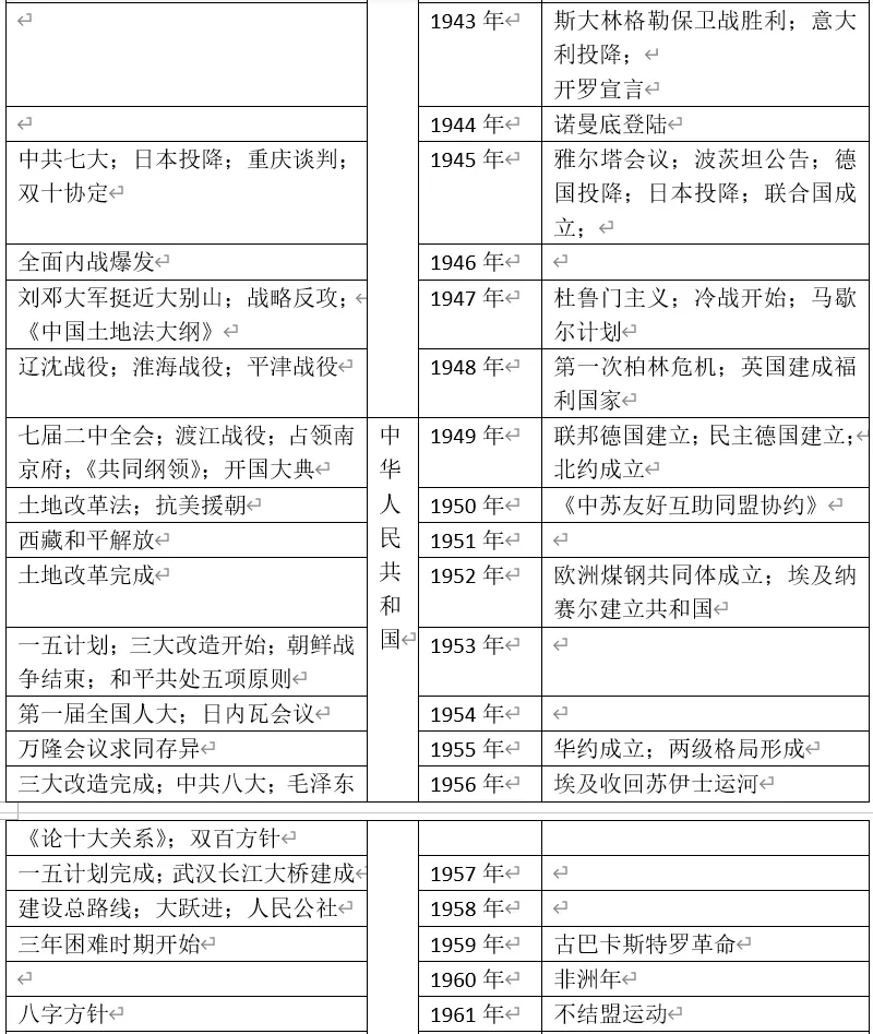 深圳中考历史:初中历史大事年表(课本中出现的中外时间对比) 第12张