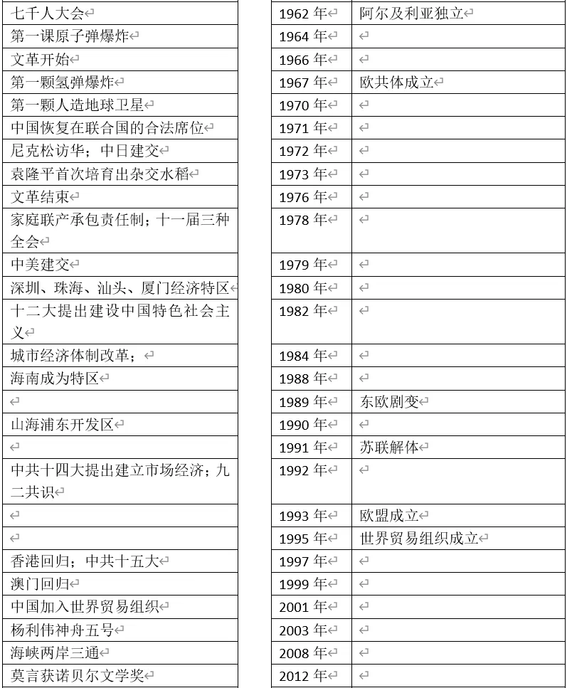 深圳中考历史:初中历史大事年表(课本中出现的中外时间对比) 第13张