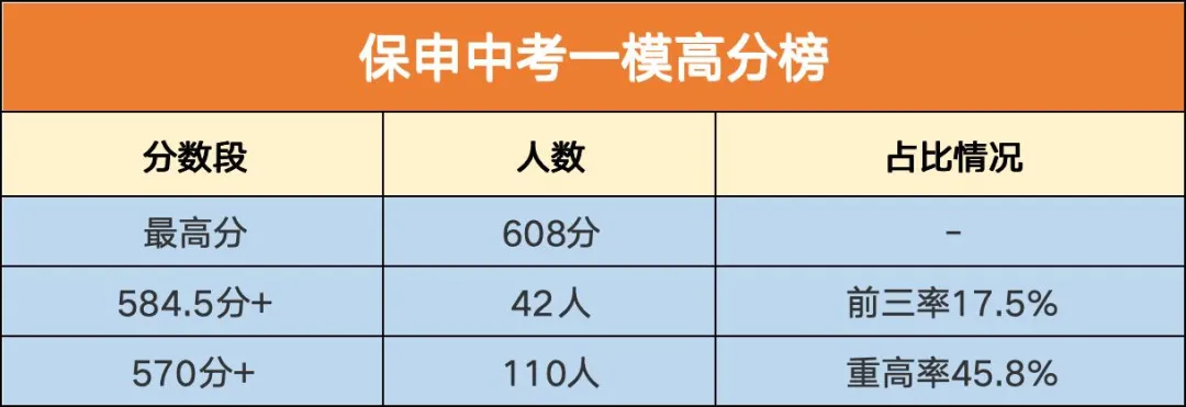 2026杭州西湖区中考一模:3所初中前三率超10%,状元花落保申 第1张