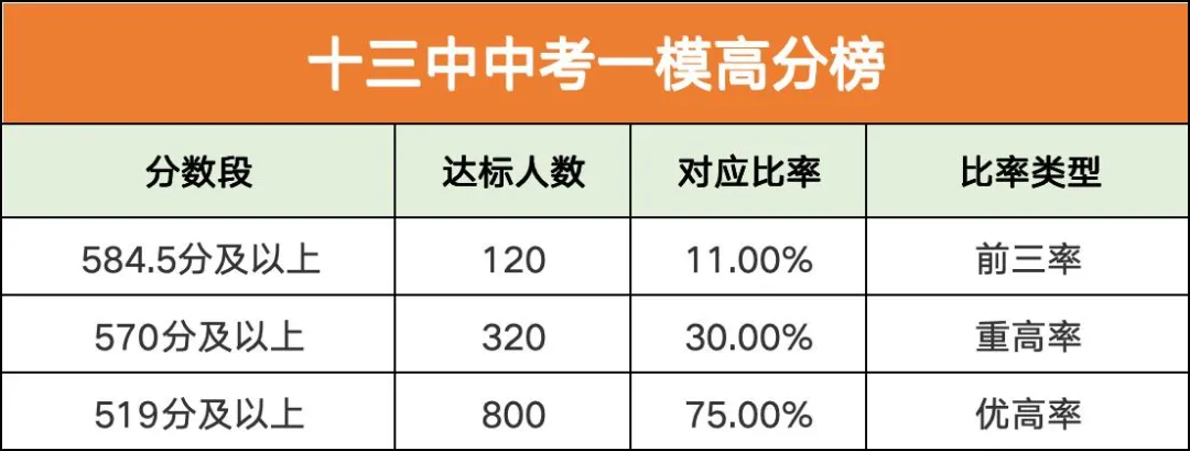 2026杭州西湖区中考一模:3所初中前三率超10%,状元花落保申 第3张