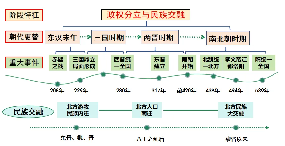【中考复习专题】三国两晋南北朝时期:政权分立与民族交融 第1张