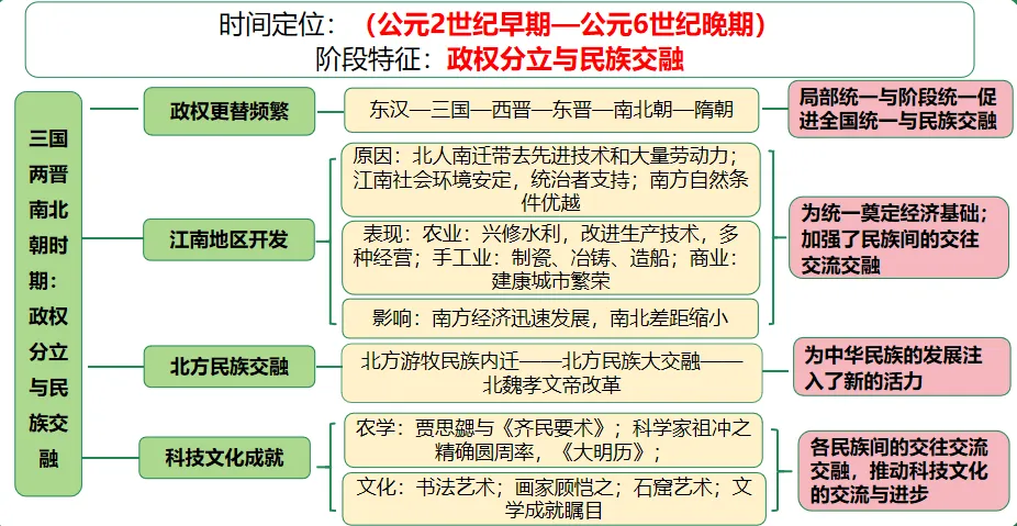 【中考复习专题】三国两晋南北朝时期:政权分立与民族交融 第2张