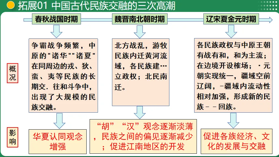 【中考复习专题】三国两晋南北朝时期:政权分立与民族交融 第18张
