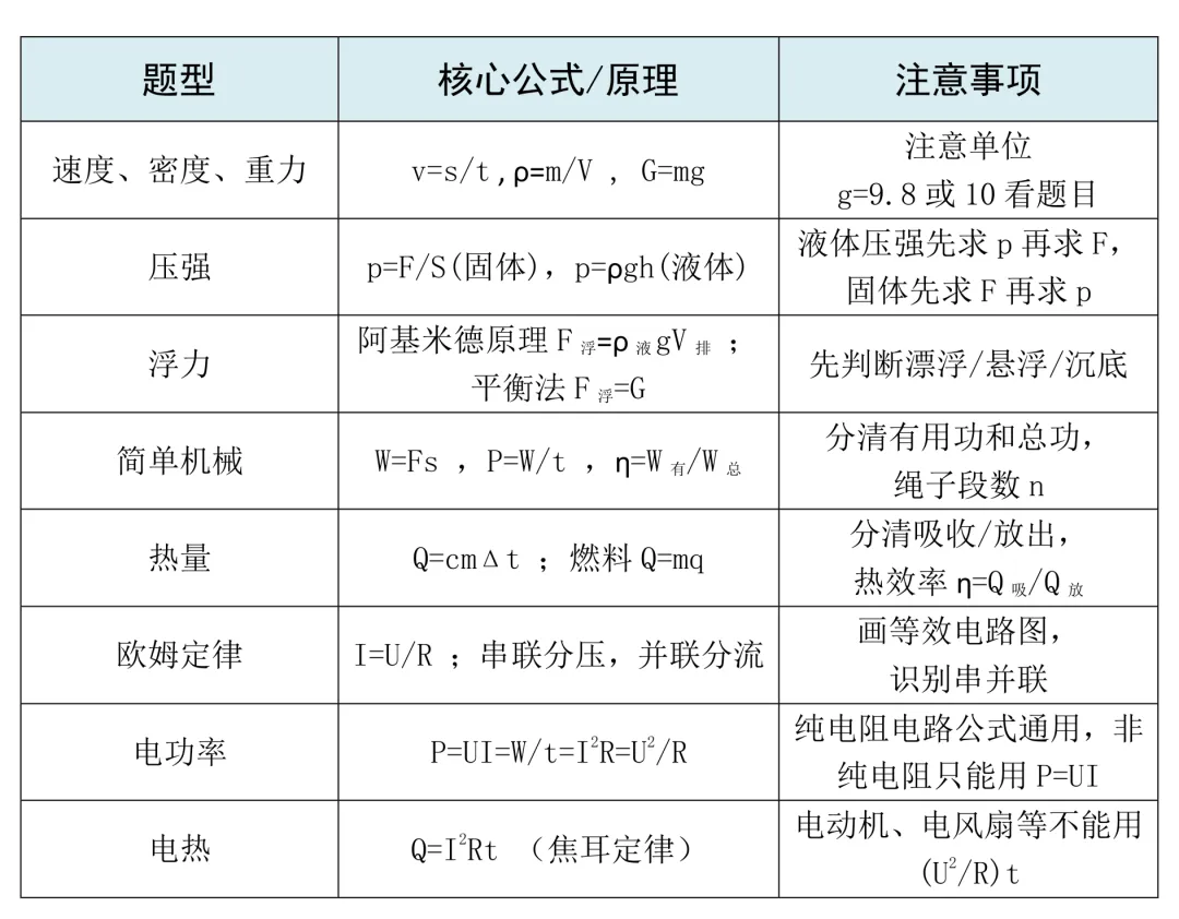 中考物理专题复习:计算题答题技巧 第3张