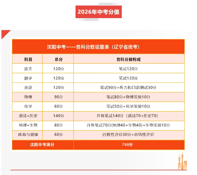沈阳中考志愿批次全解析!三校 / 省重点 市重点填报攻略 第5张