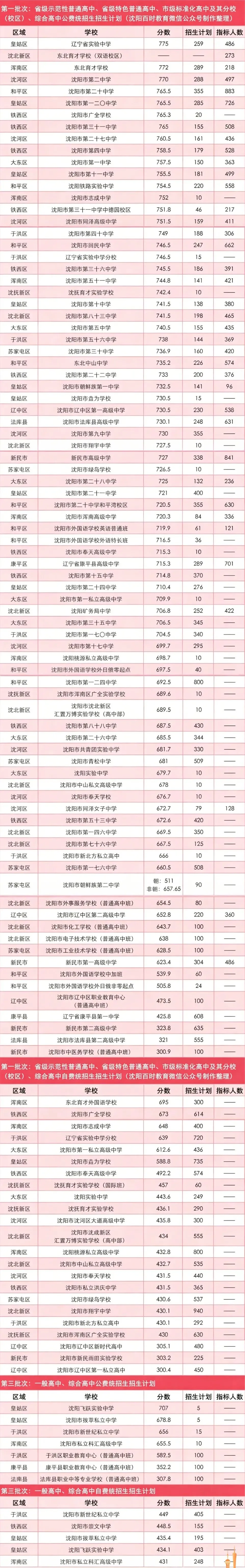 沈阳中考志愿批次全解析!三校 / 省重点 市重点填报攻略 第11张