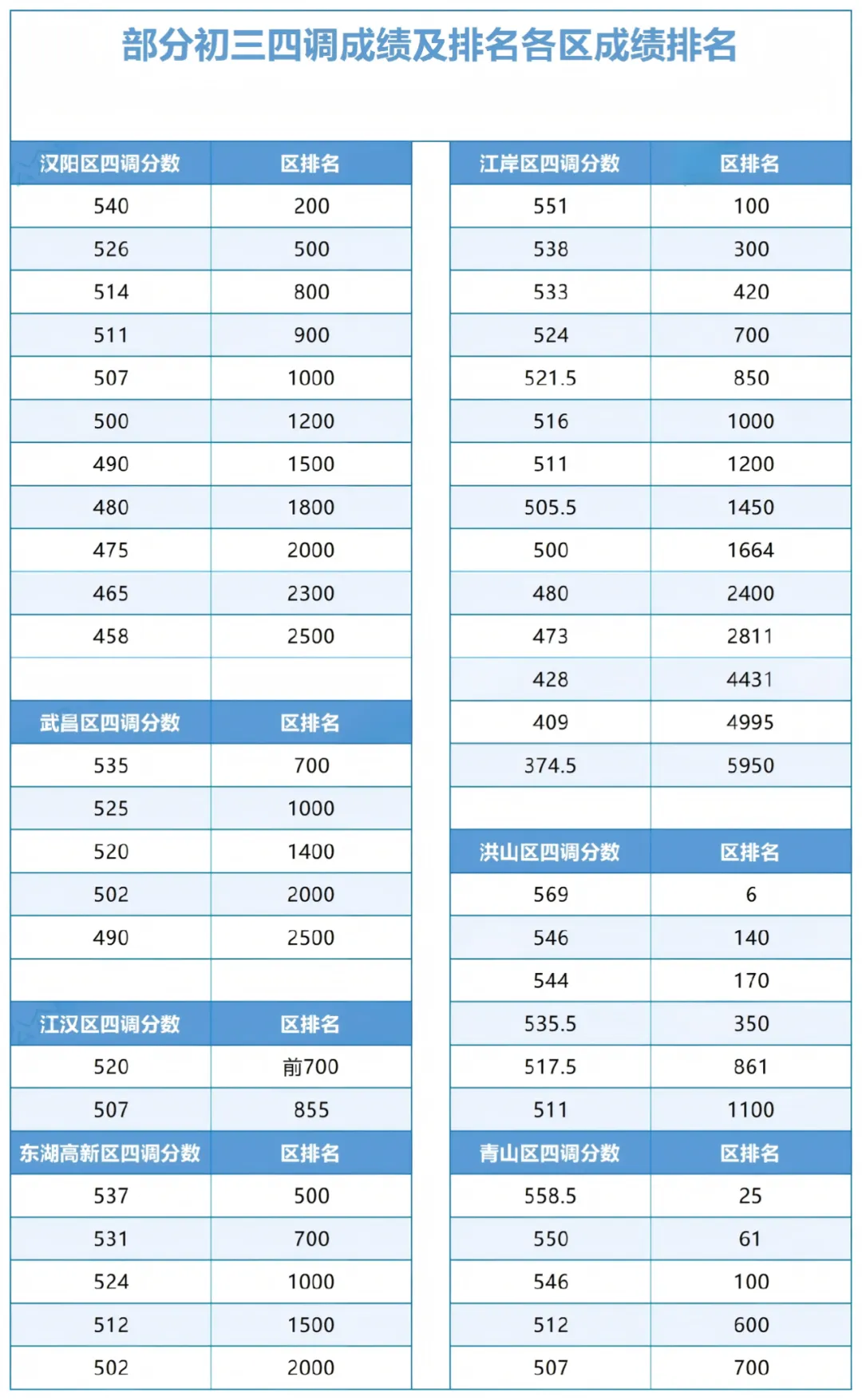 中考志愿填报进入第2天,这些区排名、校排名数据可以参考! 第9张