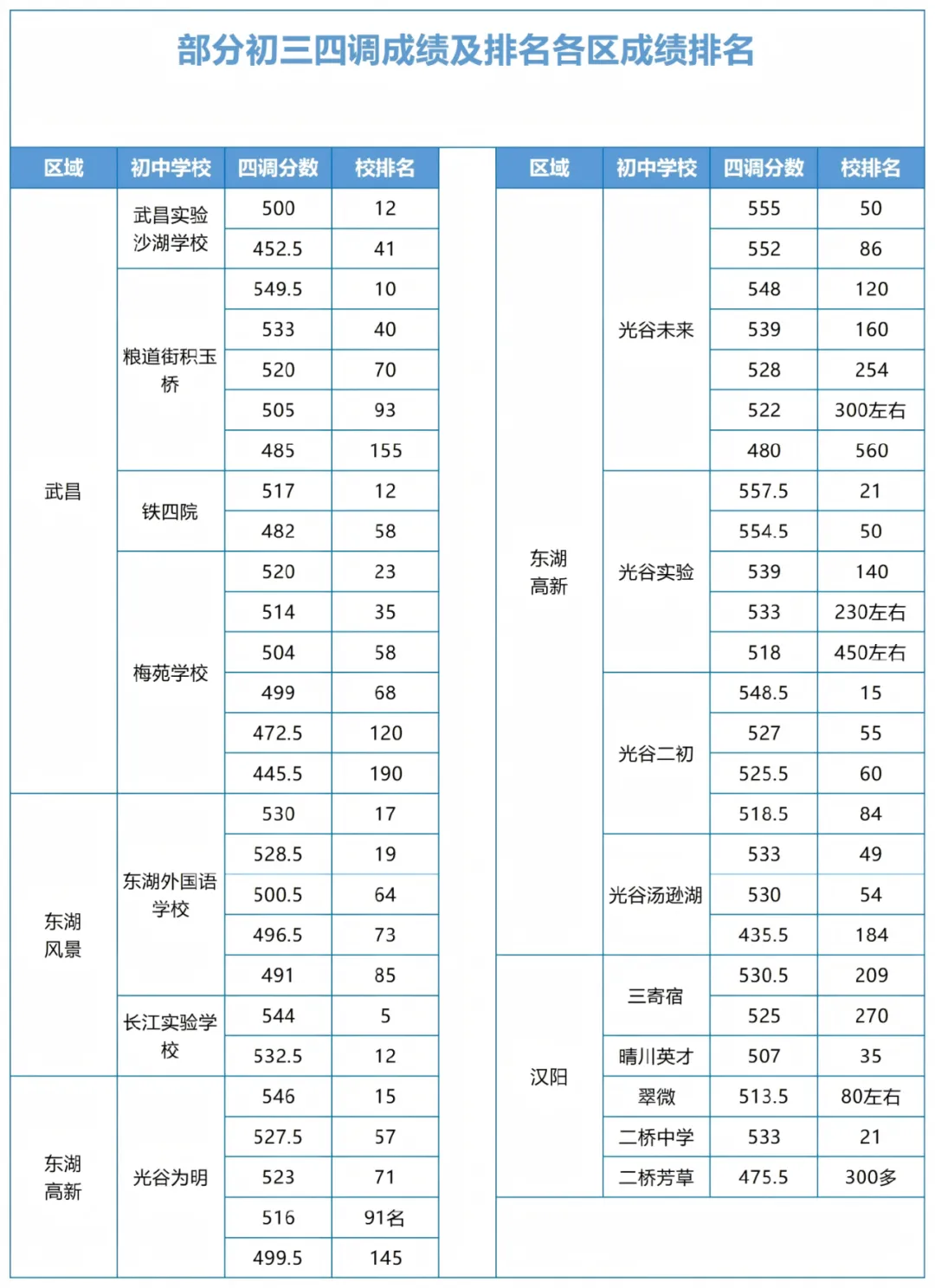中考志愿填报进入第2天,这些区排名、校排名数据可以参考! 第10张