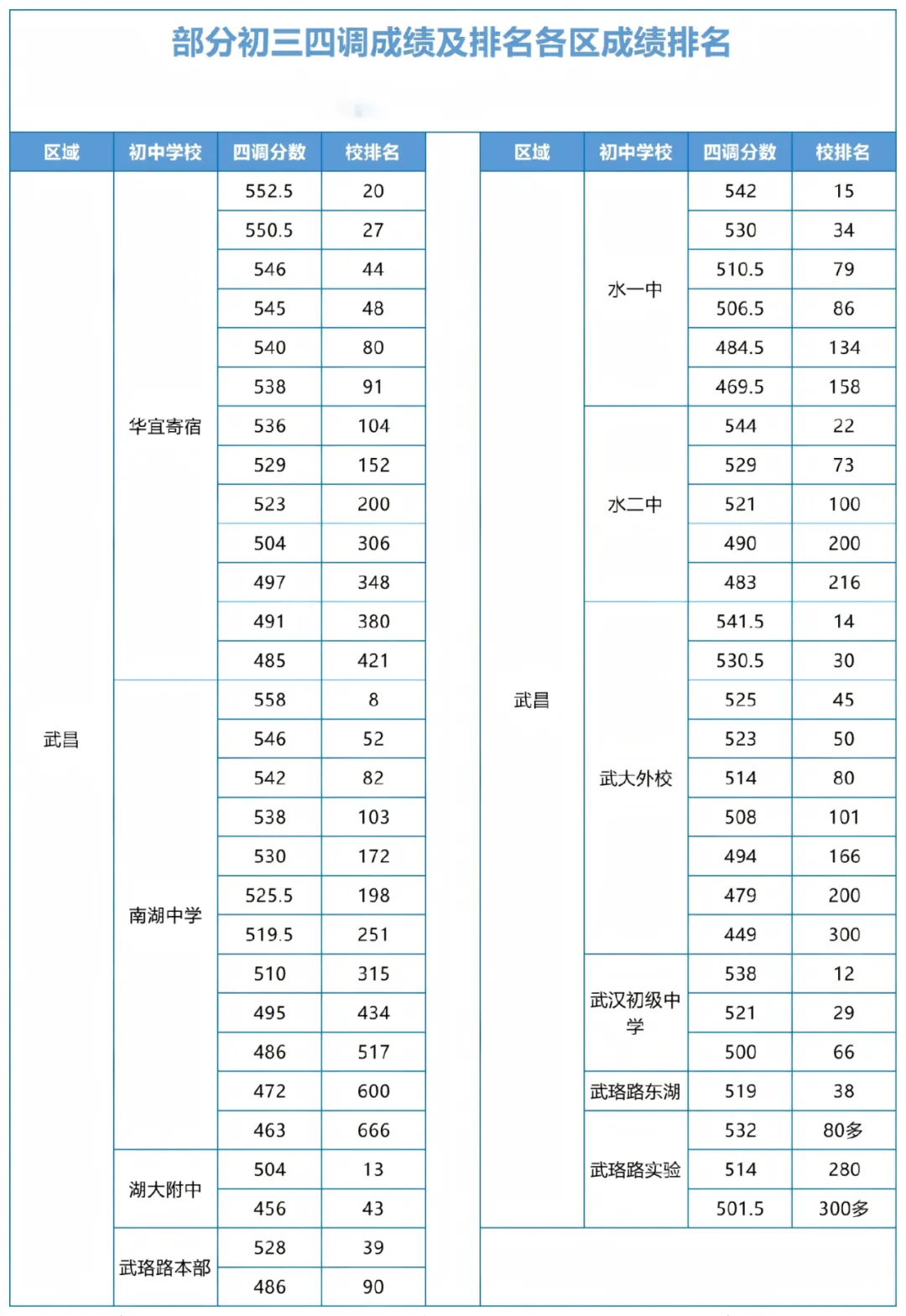 中考志愿填报进入第2天,这些区排名、校排名数据可以参考! 第11张