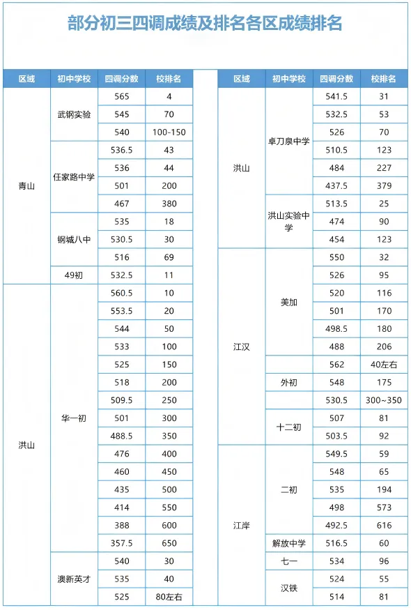 中考志愿填报进入第2天,这些区排名、校排名数据可以参考! 第12张