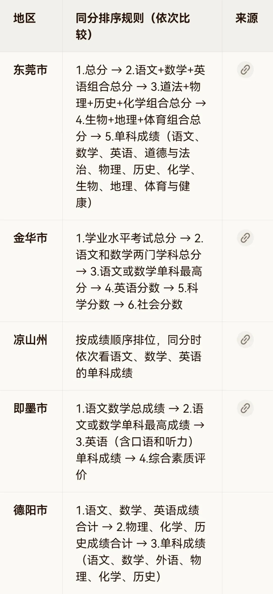 2026中考家长必看:同分如何排序?各区排位参考线出炉 第1张
