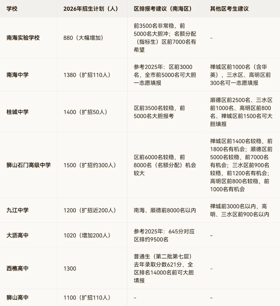 2026中考家长必看:同分如何排序?各区排位参考线出炉 第2张