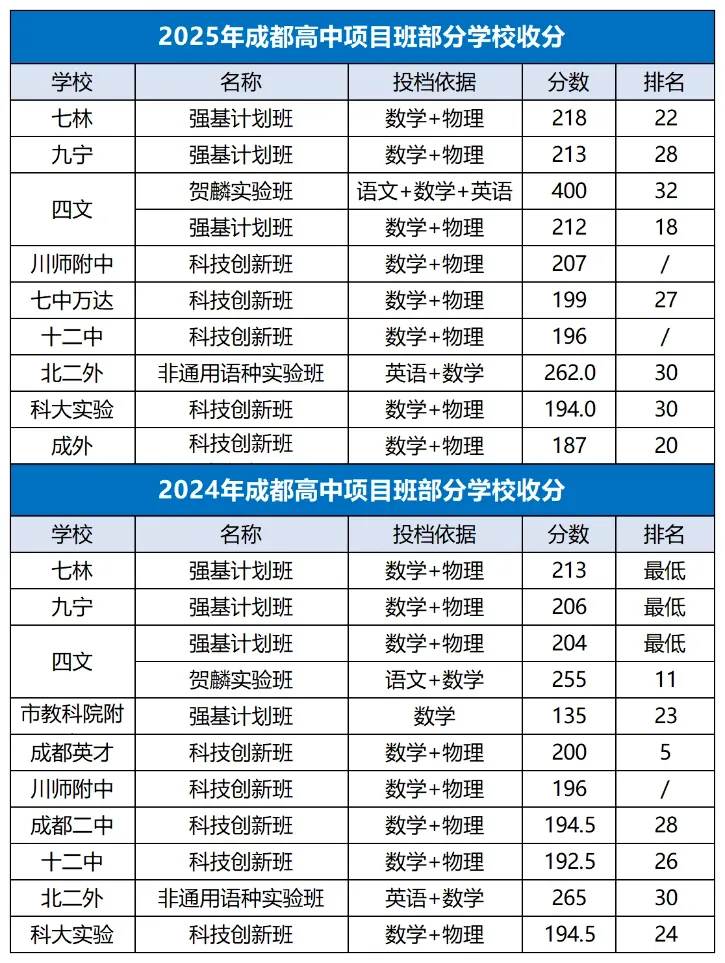 2026成都中考志愿填报彻底讲清楚|2大批次+8个平行志愿+7大升学路径,附25年收分线 第5张 2026成都中考志愿填报彻底讲清楚|2大批次+8个平行志愿+7大升学路径,附25年收分线 第5张