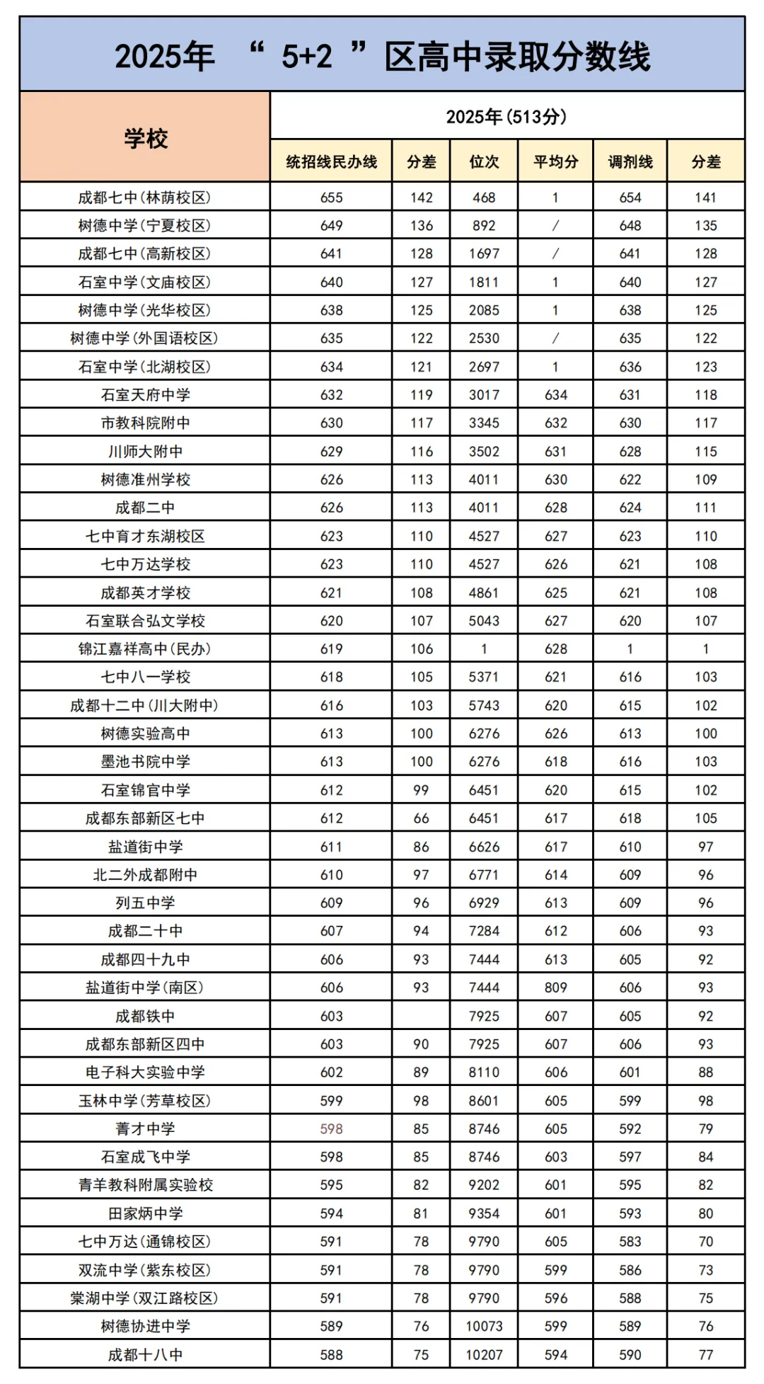 2026成都中考志愿填报彻底讲清楚|2大批次+8个平行志愿+7大升学路径,附25年收分线 第6张 2026成都中考志愿填报彻底讲清楚|2大批次+8个平行志愿+7大升学路径,附25年收分线 第6张