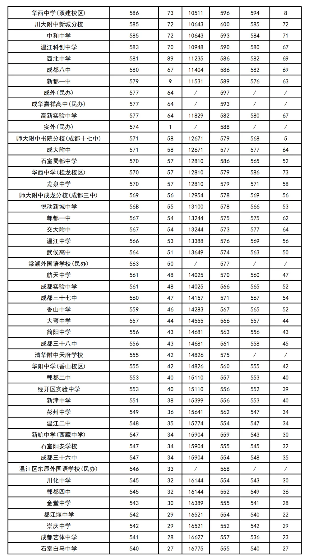 2026成都中考志愿填报彻底讲清楚|2大批次+8个平行志愿+7大升学路径,附25年收分线 第7张 2026成都中考志愿填报彻底讲清楚|2大批次+8个平行志愿+7大升学路径,附25年收分线 第7张