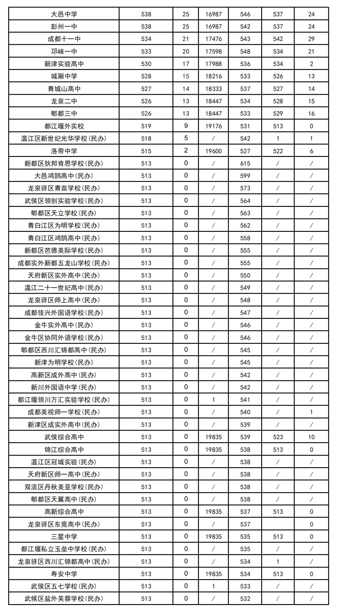 2026成都中考志愿填报彻底讲清楚|2大批次+8个平行志愿+7大升学路径,附25年收分线 第8张 2026成都中考志愿填报彻底讲清楚|2大批次+8个平行志愿+7大升学路径,附25年收分线 第8张