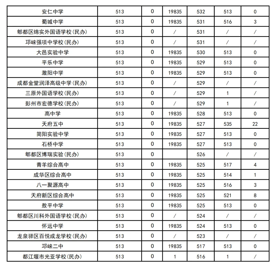 2026成都中考志愿填报彻底讲清楚|2大批次+8个平行志愿+7大升学路径,附25年收分线 第9张 2026成都中考志愿填报彻底讲清楚|2大批次+8个平行志愿+7大升学路径,附25年收分线 第9张