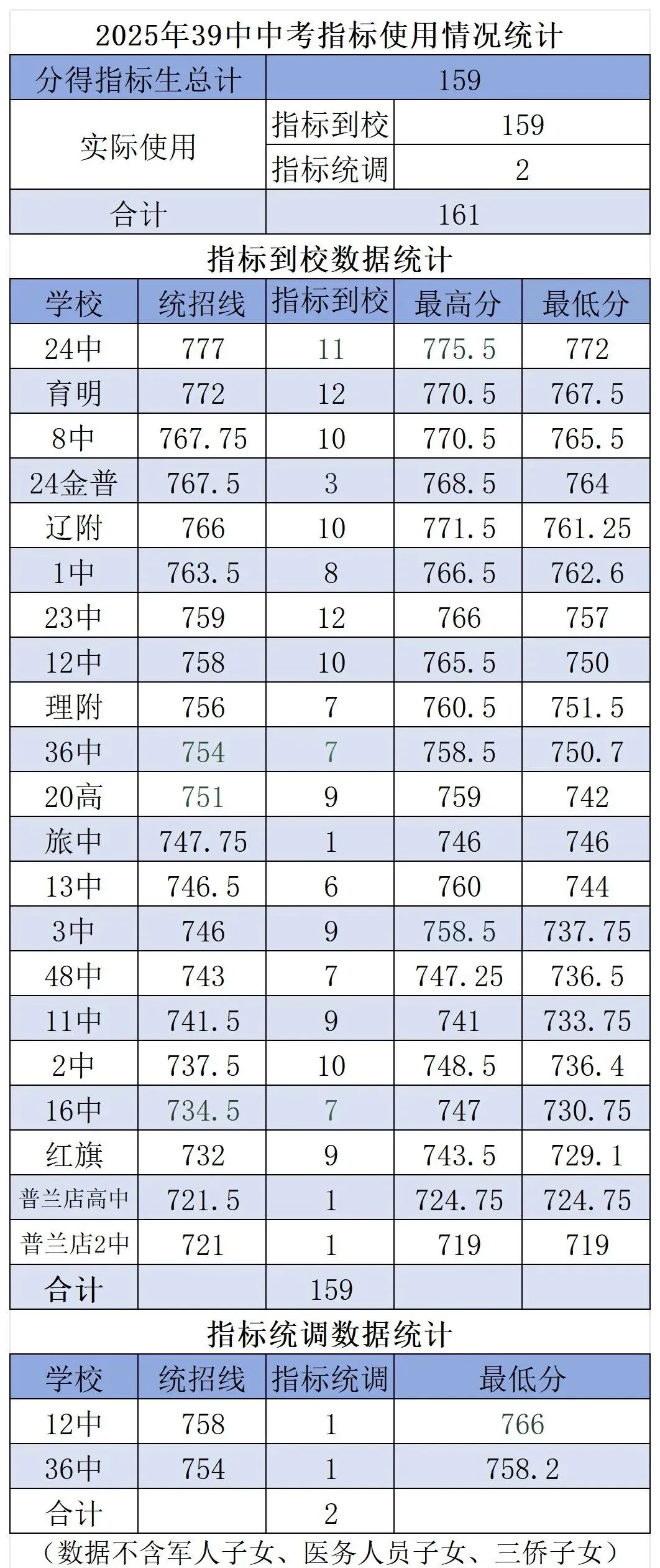 中考数据 | 2024-2025年39中学中考指标使用情况统计 第2张