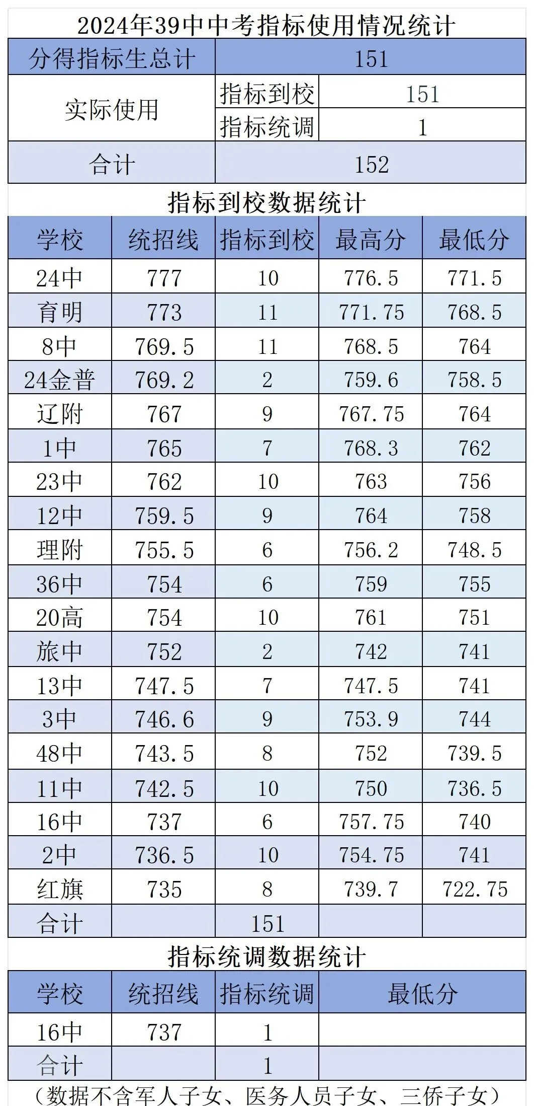 中考数据 | 2024-2025年39中学中考指标使用情况统计 第3张