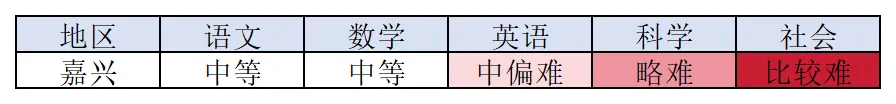 2026年4月嘉兴市中考一模试卷,无水印免费领取 第3张