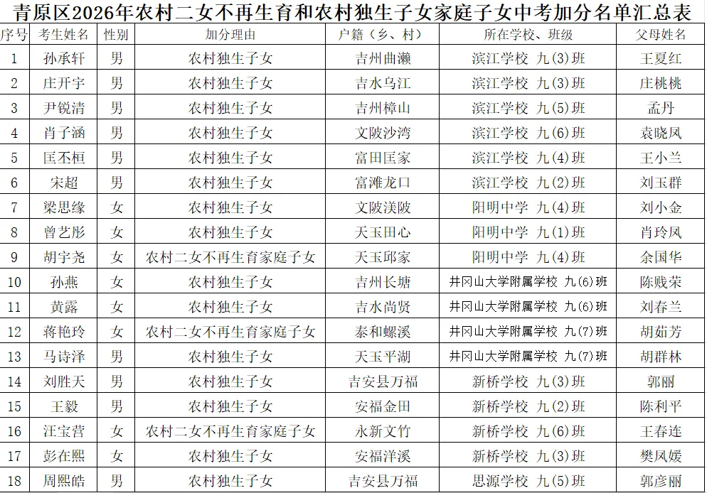公示!青原区中考加分对象名单来了 第3张