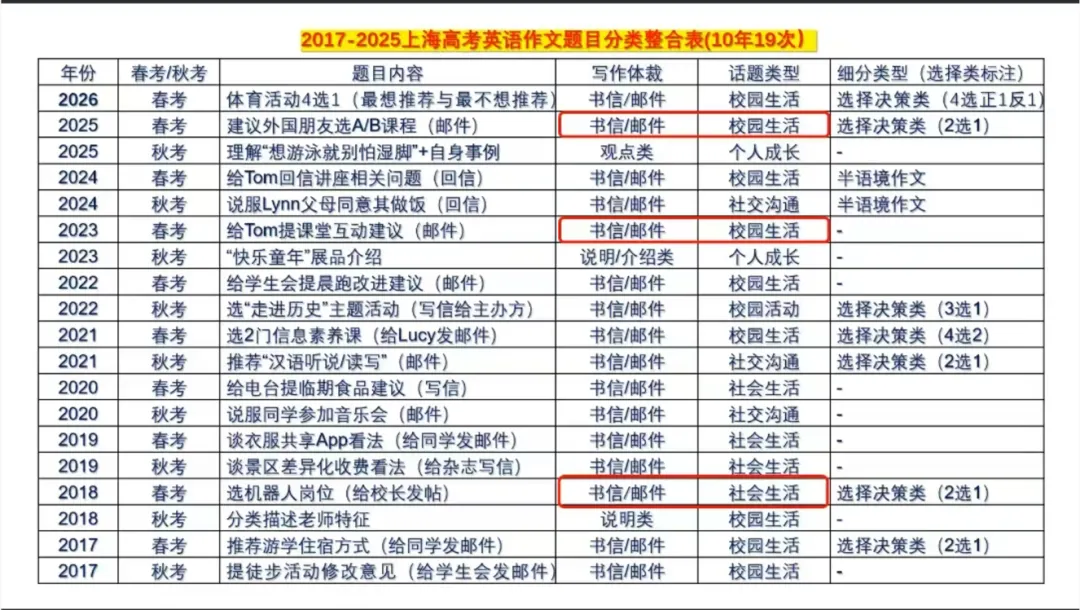 2026上海秋考英语作文趋势研判|真题规律+预测题目+高分万能模板 第3张