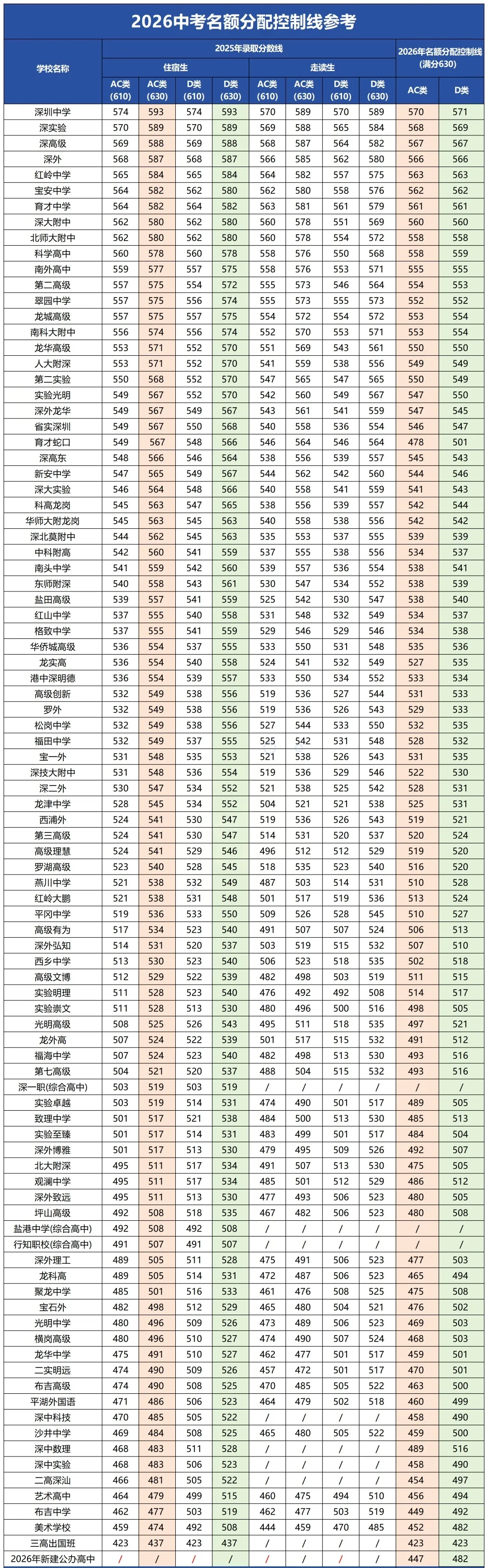 最低423分!2026深圳中考名额分配控制线 第1张 最低423分!2026深圳中考名额分配控制线 第1张