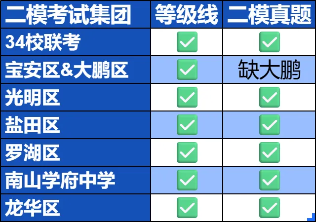 深圳近期初三二模等级线汇总!附最新二模真题! 第1张 深圳近期初三二模等级线汇总!附最新二模真题! 第1张