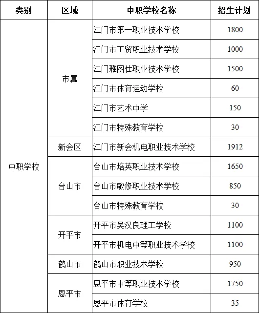 事关2026年江门中考升学!普通高中招生计划发布 第3张