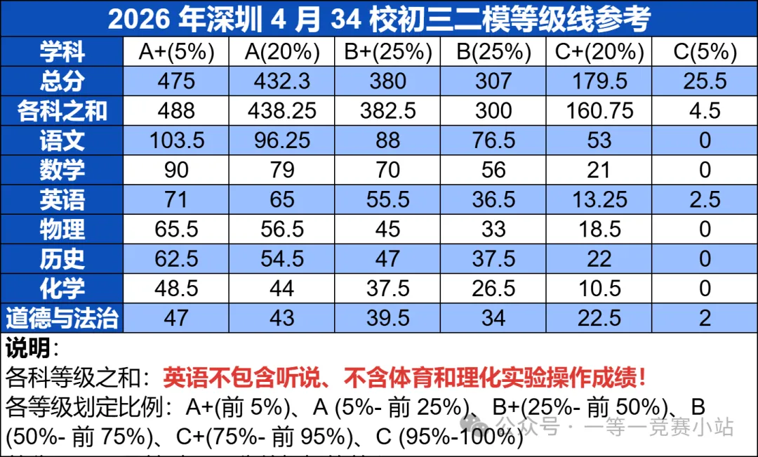深圳近期初三二模等级线汇总!附最新二模真题! 第5张 深圳近期初三二模等级线汇总!附最新二模真题! 第5张