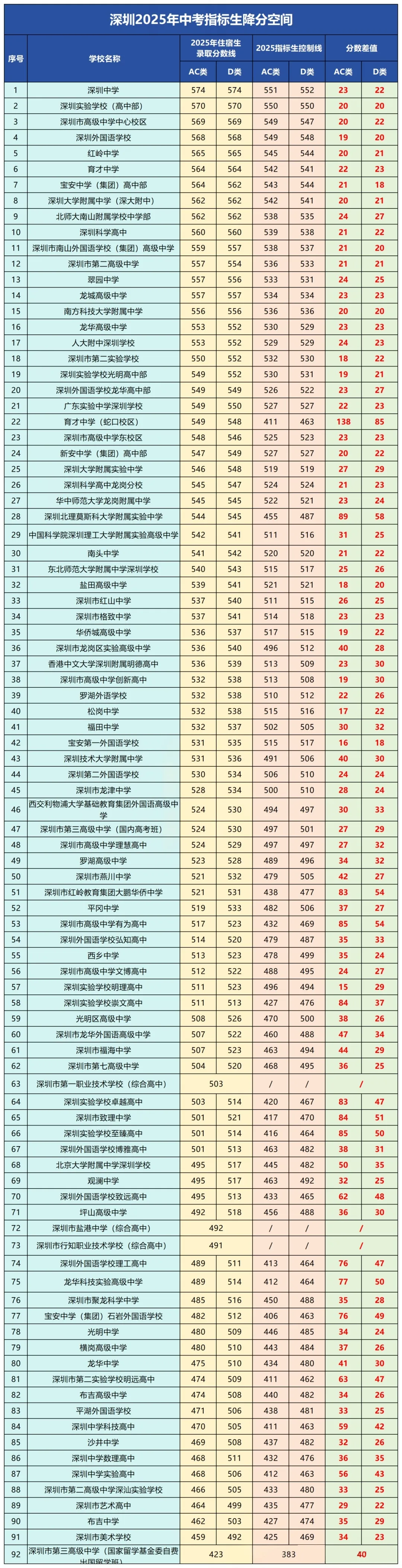 最低423分!2026深圳中考名额分配控制线 第2张 最低423分!2026深圳中考名额分配控制线 第2张